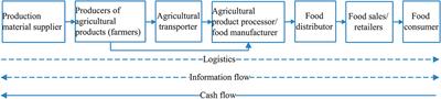 Food Supply Chain Safety Research Trends From 1997 to 2020: A Bibliometric Analysis